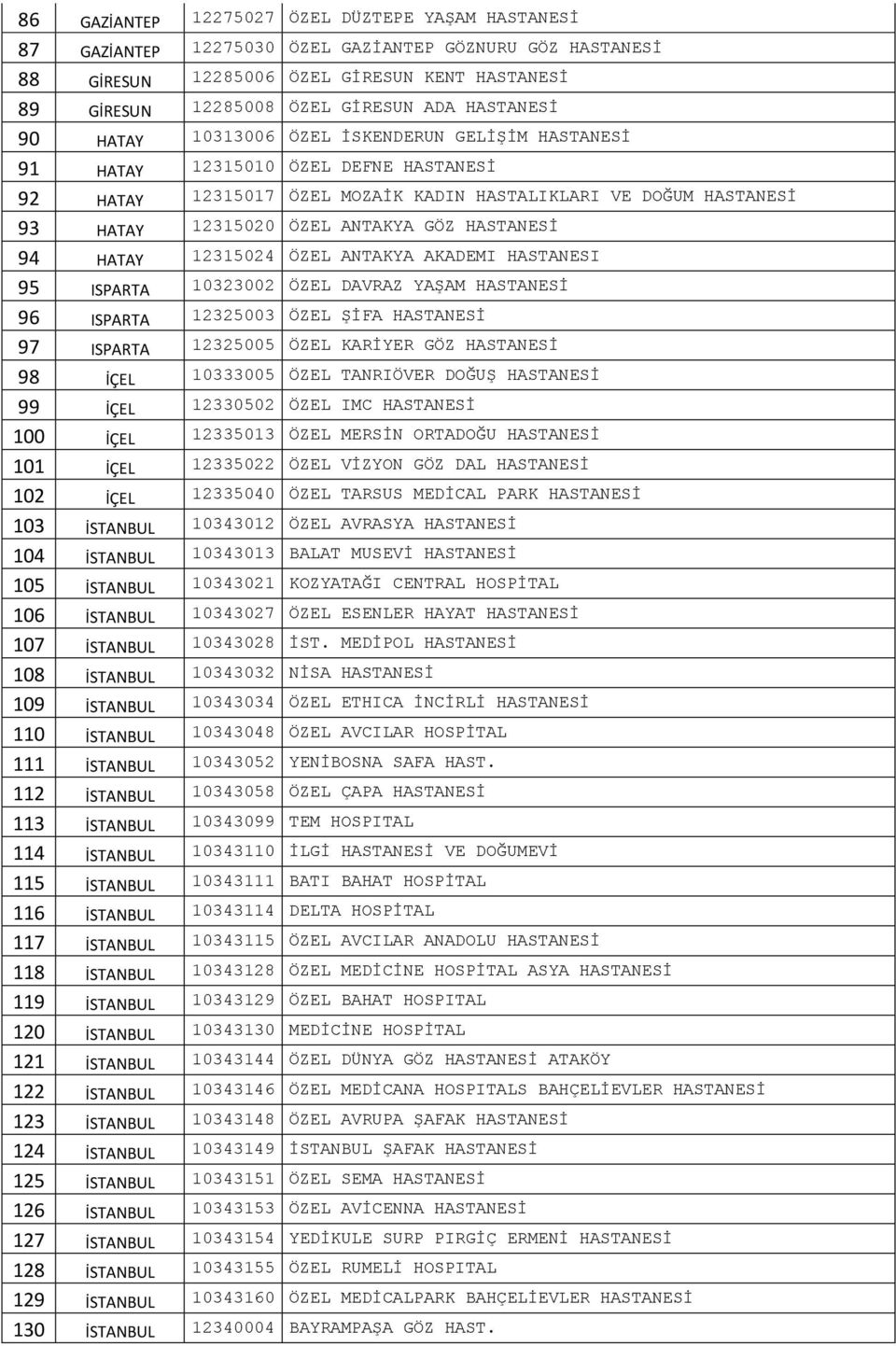 GÖZ HASTANESİ 94 HATAY 12315024 ÖZEL ANTAKYA AKADEMI HASTANESI 95 ISPARTA 10323002 ÖZEL DAVRAZ YAŞAM HASTANESİ 96 ISPARTA 12325003 ÖZEL ŞİFA HASTANESİ 97 ISPARTA 12325005 ÖZEL KARİYER GÖZ HASTANESİ