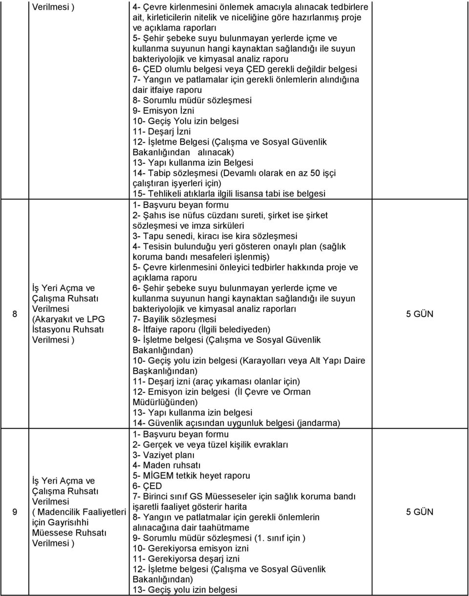 Yangın ve patlamalar için gerekli önlemlerin alındığına dair itfaiye raporu 8- Sorumlu müdür sözleşmesi 9- Emisyon İzni 10- Geçiş Yolu izin belgesi 11- Deşarj İzni 12- İşletme Belgesi (Çalışma ve