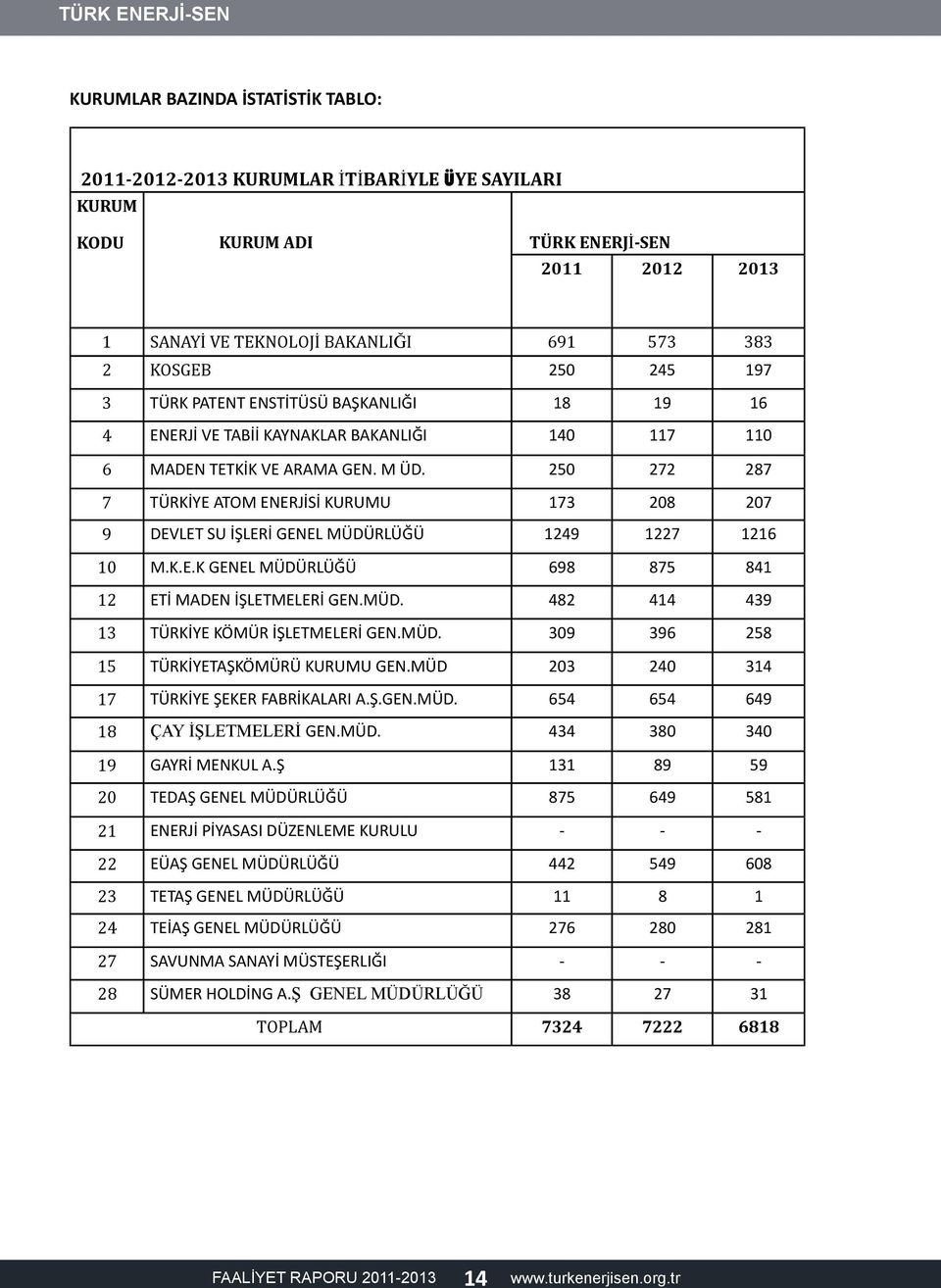 250 272 287 7 TÜRKİYE ATOM ENERJİSİ KURUMU 173 208 207 9 DEVLET SU İŞLERİ GENEL MÜDÜRLÜĞÜ 1249 1227 1216 10 M.K.E.K GENEL MÜDÜRLÜĞÜ 698 875 841 12 ETİ MADEN İŞLETMELERİ GEN.MÜD. 482 414 439 13 TÜRKİYE KÖMÜR İŞLETMELERİ GEN.