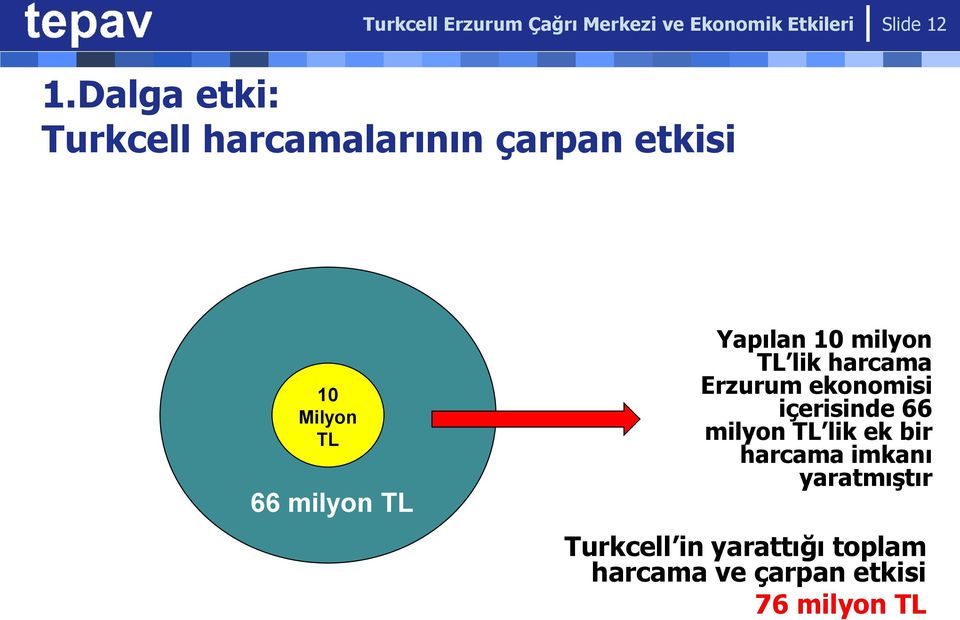 Yapılan 10 milyon TL lik harcama Erzurum ekonomisi içerisinde 66 milyon TL lik