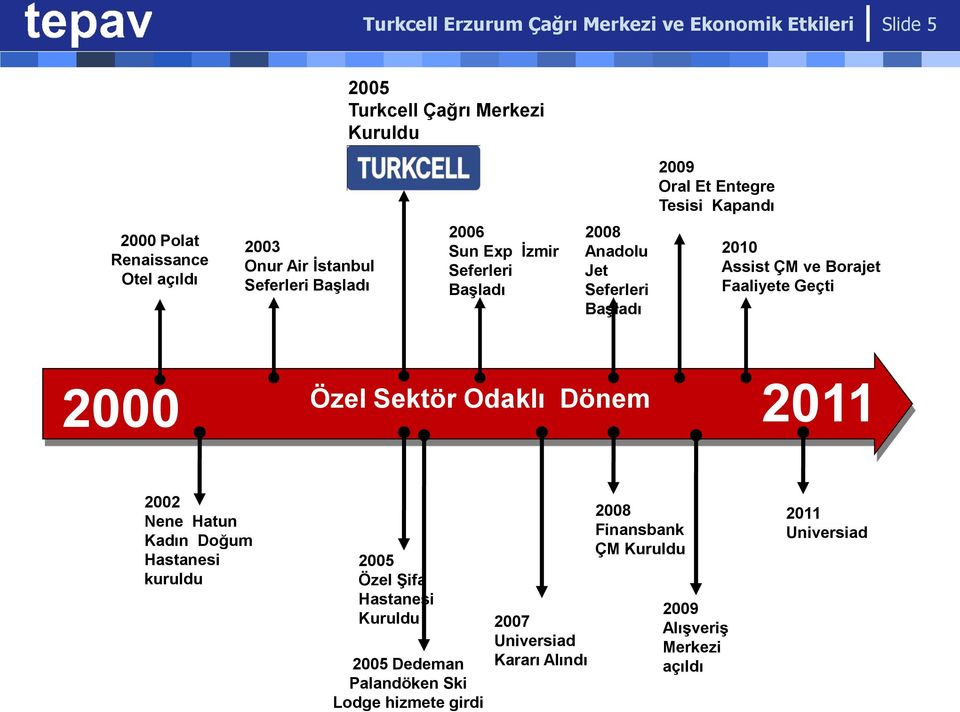 Assist ÇM ve Borajet Faaliyete Geçti 2000 Özel Sektör Odaklı Dönem 2011 2002 Nene Hatun Kadın Doğum Hastanesi kuruldu 2005 Özel Şifa Hastanesi