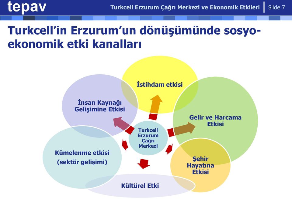 Kaynağı Gelişimine Etkisi Kümelenme etkisi (sektör gelişimi) Turkcell