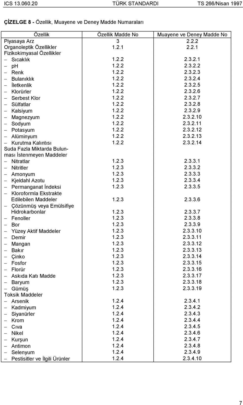 2.2 2.3.2.10 Sodyum 1.2.2 2.3.2.11 Potasyum 1.2.2 2.3.2.12 Alüminyum 1.2.2 2.3.2.13 Kurutma Kalõntõsõ 1.2.2 2.3.2.14 Suda Fazla Miktarda Bulunmasõ İstenmeyen Maddeler Nitratlar 1.2.3 2.3.3.1 Nitritler 1.