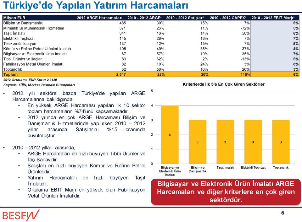 35% 37% 4% Bilgisayar ve Elektronik Ürün İmalatı 87 57% 19% 35% 7% Tıbbi Ürünler ve İlaçlar 83 62% 2% -13% 5% Fabrikasyon Metal Ürünleri İmalatı 82 10% 24% 3% 8% Toptancılık 52 50% 16% 26% 3% Toplam