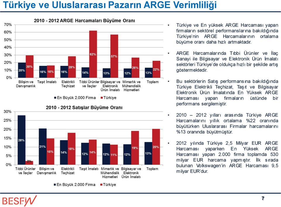 Bu sektörlerin Satış performansına bakıldığında Türkiye Elektrikli Teçhizat, Taş ıt ve Bilgisayar Elektronik Ürün İmalatında En Yüksek ARGE Harcaması yapan firmaların üstünde bir performans