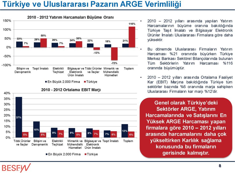 Bu dönemde Uluslararası Firmaların Yatırım Harcaması %21 oranında büyürken Türkiye Merkez Bankası Sektörel Bilançolarında bulunan Tüm Sektörlerin Yatırım Harcaması %116 oranında büyümüştür.