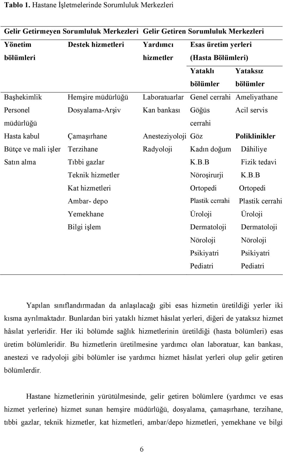 (Hasta Bölümleri) Yataklı bölümler Yataksız bölümler Başhekimlik Hemşire müdürlüğü Laboratuarlar Genel cerrahi Ameliyathane Personel Dosyalama-Arşiv Kan bankası Göğüs Acil servis müdürlüğü cerrahi