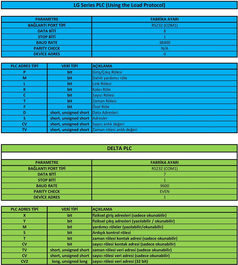 anlık değeri ELTA PLC RS232 (COM) 7 S bit Ardışık kontrol rölesi T bit zaman rölesi kontak adresi (sadece okunabilir) bit sayıcı rölesi kontak adresi (sadece okunabilir) short,