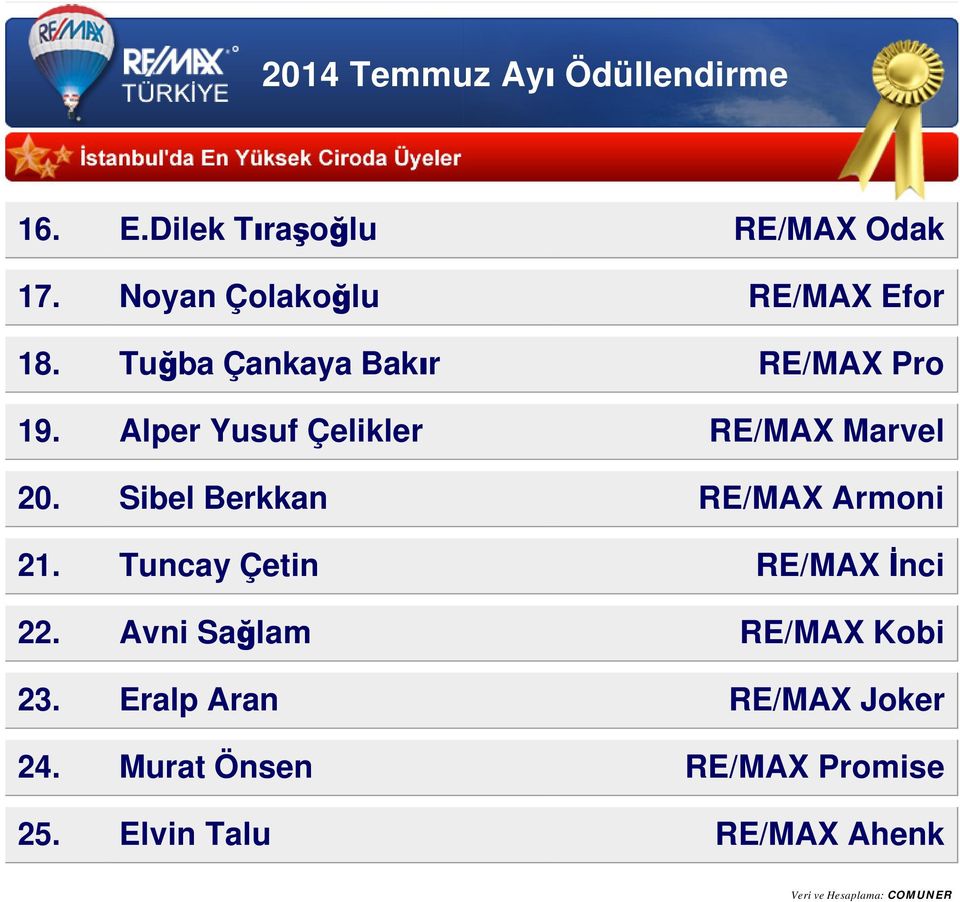 Sibel Berkkan RE/MAX Armoni 21. Tuncay Çetin RE/MAX İnci 22.