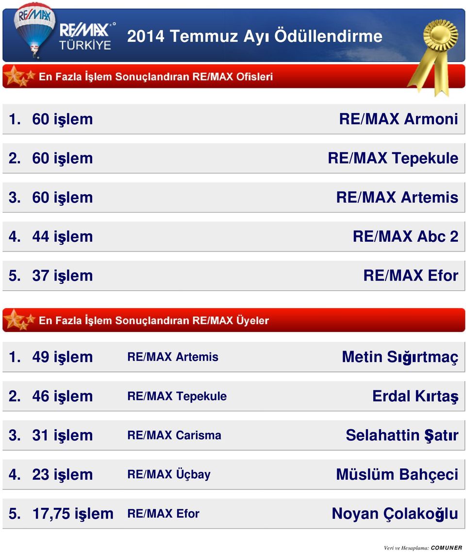 49 işlem RE/MAX Artemis Metin Sığırtmaç 2. 46 işlem RE/MAX Tepekule Erdal Kırtaş 3.