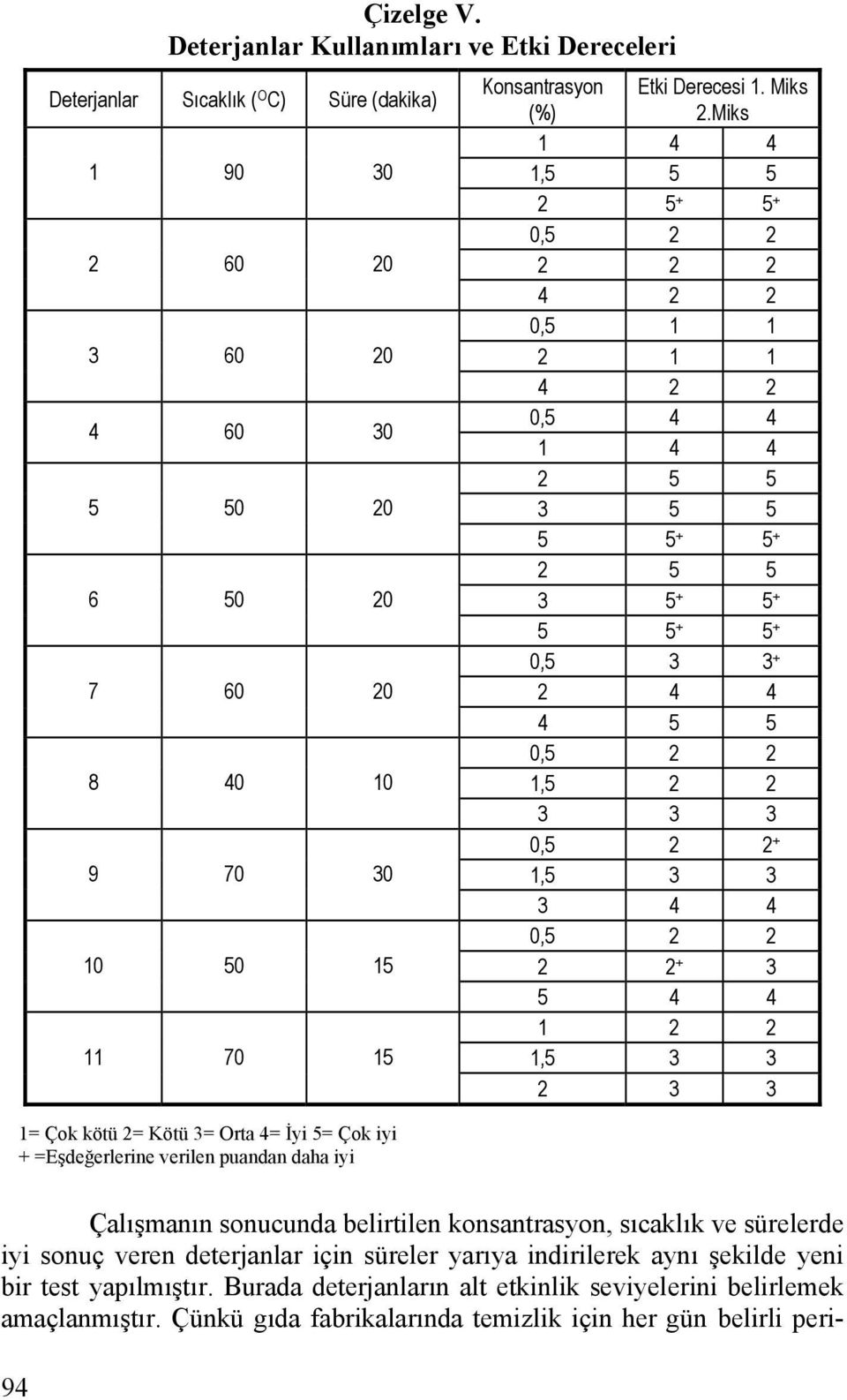 Orta 4= İyi 5= Çok iyi + =Eşdeğerlerine verilen puandan daha iyi Konsantrasyon (%) Etki Derecesi 1. Miks.