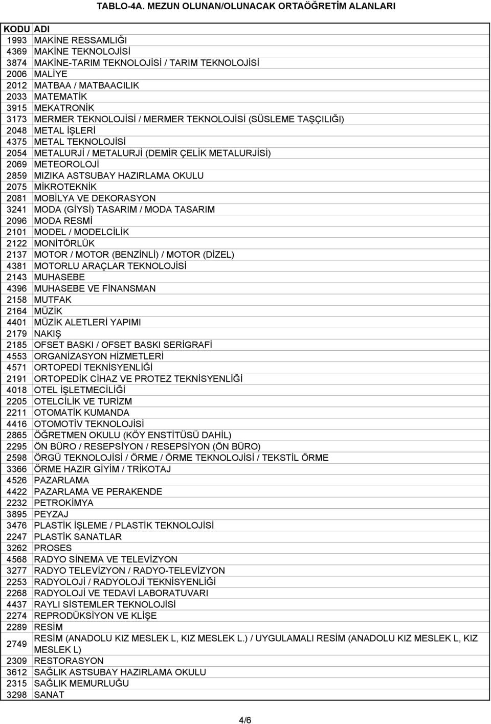 2081 MOBİLYA VE DEKORASYON 3241 MODA (GİYSİ) TASARIM / MODA TASARIM 2096 MODA RESMİ 2101 MODEL / MODELCİLİK 2122 MONİTÖRLÜK 2137 MOTOR / MOTOR (BENZİNLİ) / MOTOR (DİZEL) 4381 MOTORLU ARAÇLAR