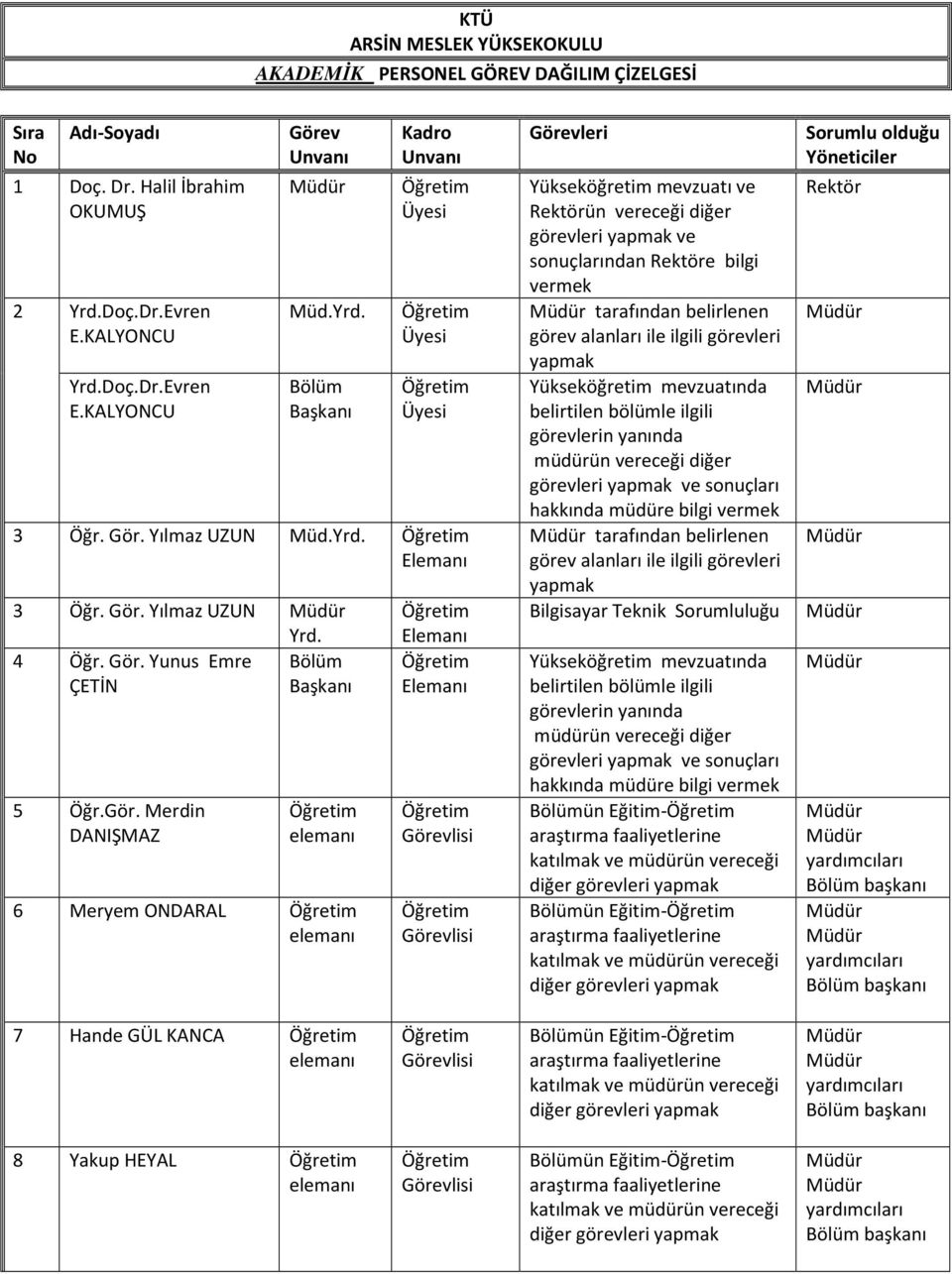 Gör. Merdin DANIŞMAZ Öğretim elemanı 6 Meryem ONDARAL Öğretim elemanı Öğretim Elemanı Öğretim Elemanı Öğretim Görevlisi Öğretim Görevlisi Görevleri Yükseköğretim mevzuatı ve Rektör Rektörün vereceği