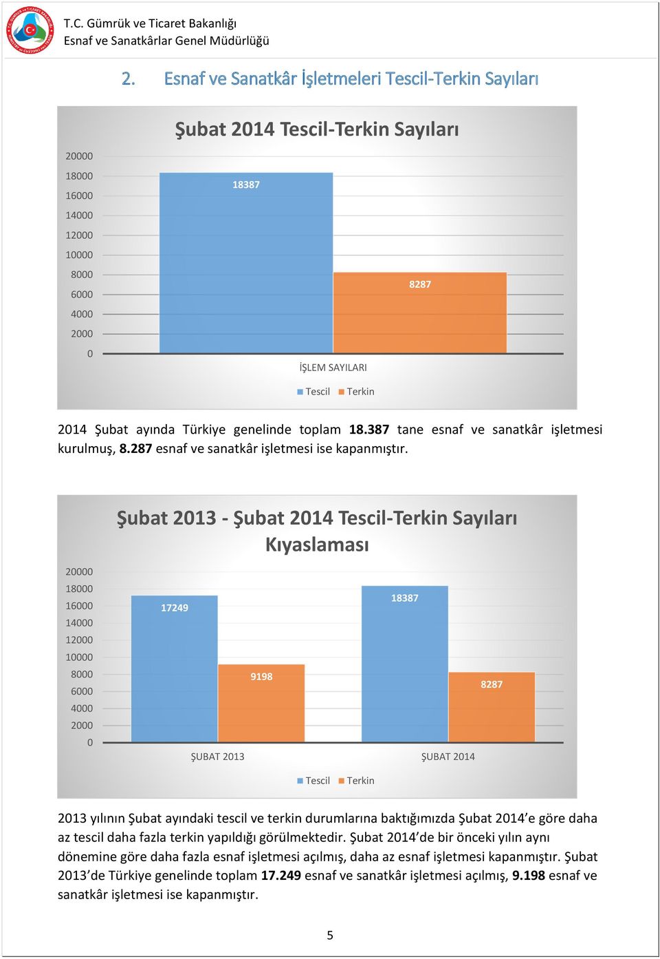 ayında Türkiye genelinde toplam 18.387 tane esnaf ve sanatkâr işletmesi kurulmuş, 8.287 esnaf ve sanatkâr işletmesi ise kapanmıştır.