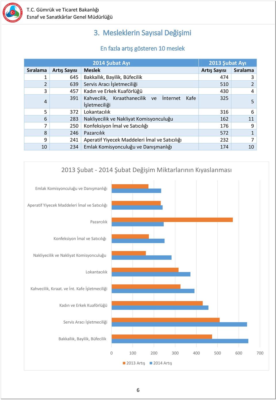 Komisyonculuğu 162 11 7 250 Konfeksiyon İmal ve Satıcılığı 176 9 8 246 Pazarcılık 572 1 9 241 Aperatif Yiyecek Maddeleri İmal ve Satıcılığı 232 7 10 234 Emlak Komisyonculuğu ve Danışmanlığı 174 10