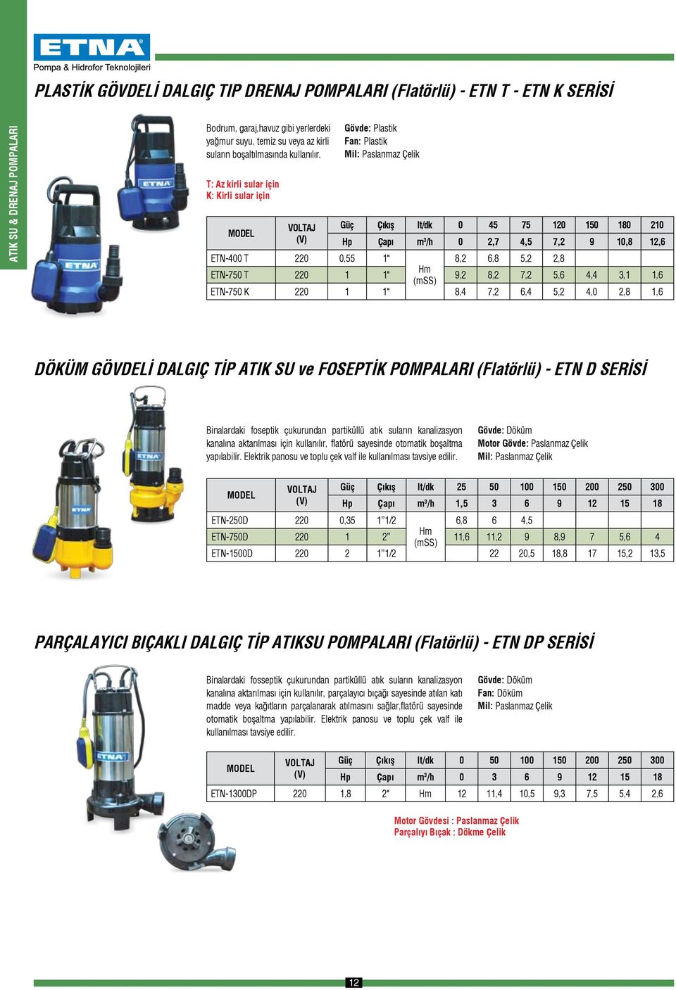 T: Az kirli sular için K: Kirli sular için MODEL VOLTAJ (V) Gövde: Plastik Fan: Plastik Mil: Paslanmaz Çelik Güç Çıkış lt/dk 0 45 75 120 150 180 210 p Çapı m 3 /h 0 2,7 4,5 7,2 9 10,8 12,6 ETN-400 T