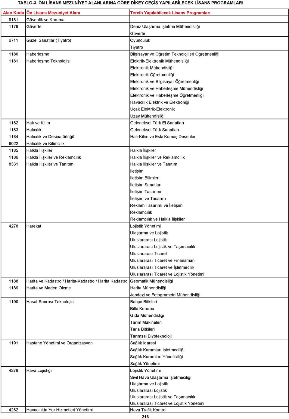 Haberleşme Öğretmenliği Havacılık Elektrik ve Elektroniği Uçak Elektrik-Elektronik Uzay Mühendisliği 1182 Halı ve Kilim Geleneksel Türk El Sanatları 1183 Halıcılık Geleneksel Türk Sanatları 1184