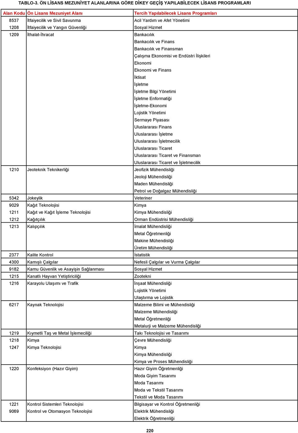 Mühendisliği Jeoloji Mühendisliği Maden Mühendisliği Petrol ve Doğalgaz Mühendisliği 5342 Jokeylik Veteriner 9029 Kağıt Teknolojisi Kimya 1211 Kağıt ve Kağıt İşleme Teknolojisi Kimya Mühendisliği