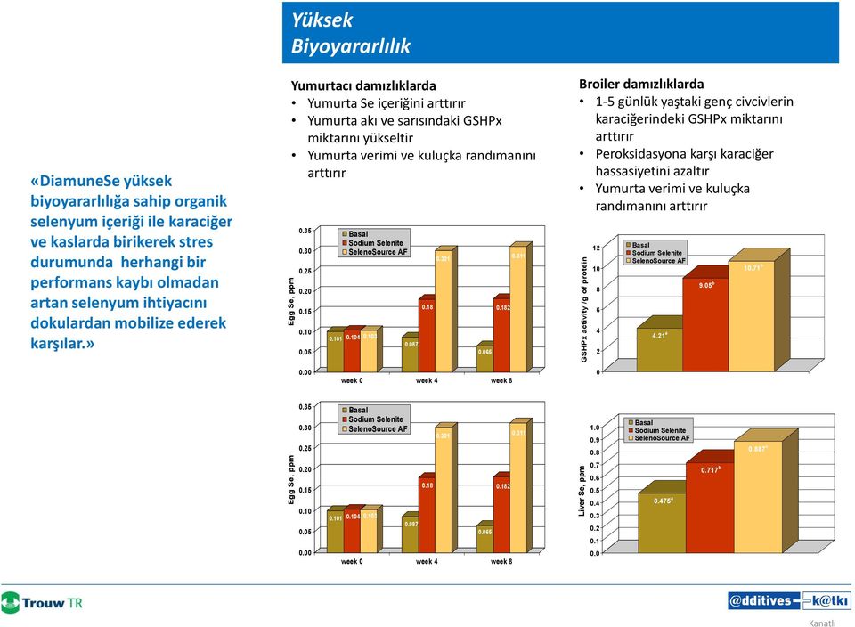 » Yumurtacı damızlıklarda Yumurta Se içeriğini arttırır Yumurta akı ve sarısındaki GSHPx miktarını yükseltir Yumurta verimi ve kuluçka randımanını arttırır 0.35 0.30 0.25 0.20 0.15 0.10 0.