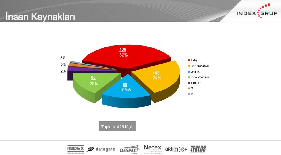 16%& 103 24% Lojistik Ürün