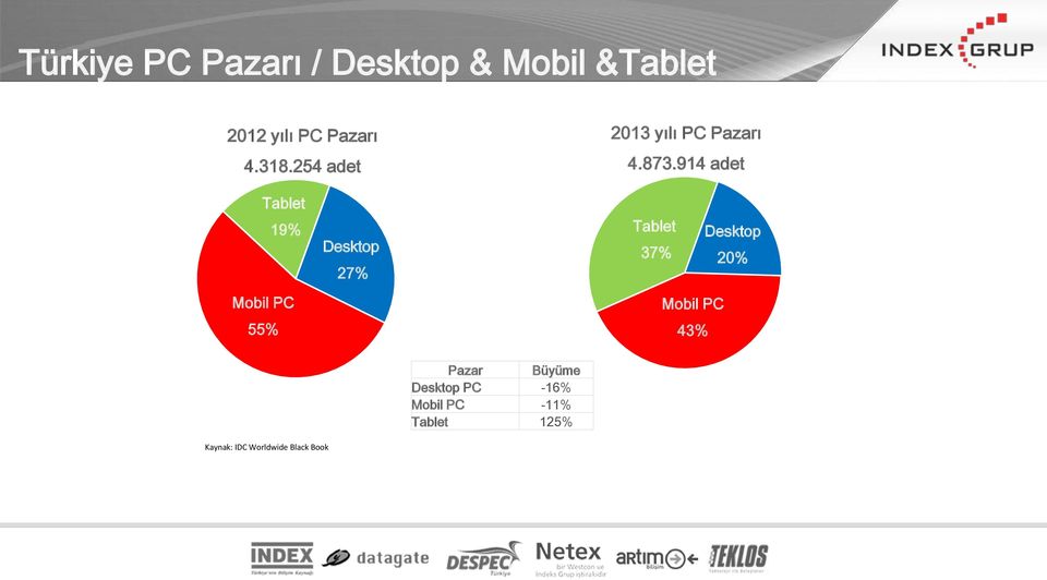 914 adet Tablet 19% Desktop 27% Tablet 37% Desktop 20% Mobil PC 55%