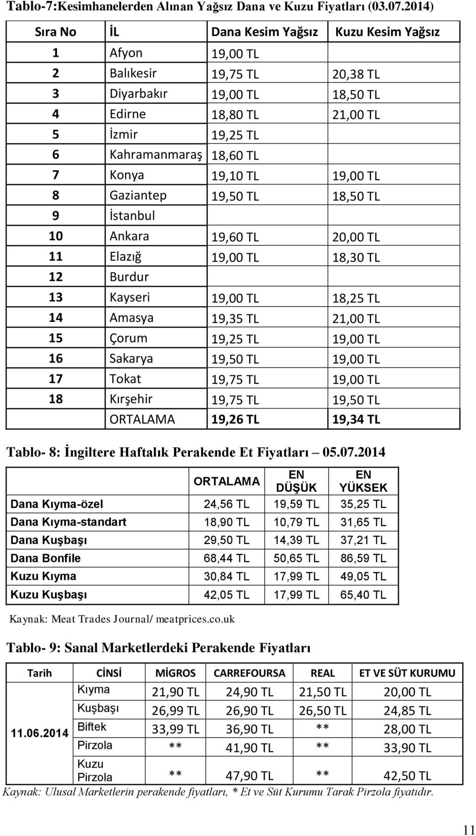 7 Konya 19,10 TL 19,00 TL 8 Gaziantep 19,50 TL 18,50 TL 9 İstanbul 10 Ankara 19,60 TL 20,00 TL 11 Elazığ 19,00 TL 18,30 TL 12 Burdur 13 Kayseri 19,00 TL 18,25 TL 14 Amasya 19,35 TL 21,00 TL 15 Çorum