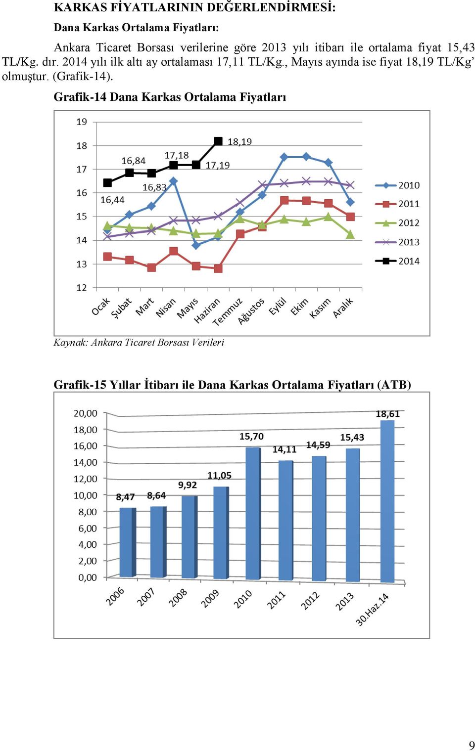 2014 yılı ilk altı ay ortalaması 17,11 TL/Kg., Mayıs ayında ise fiyat 18,19 TL/Kg olmuştur. (Grafik-14).