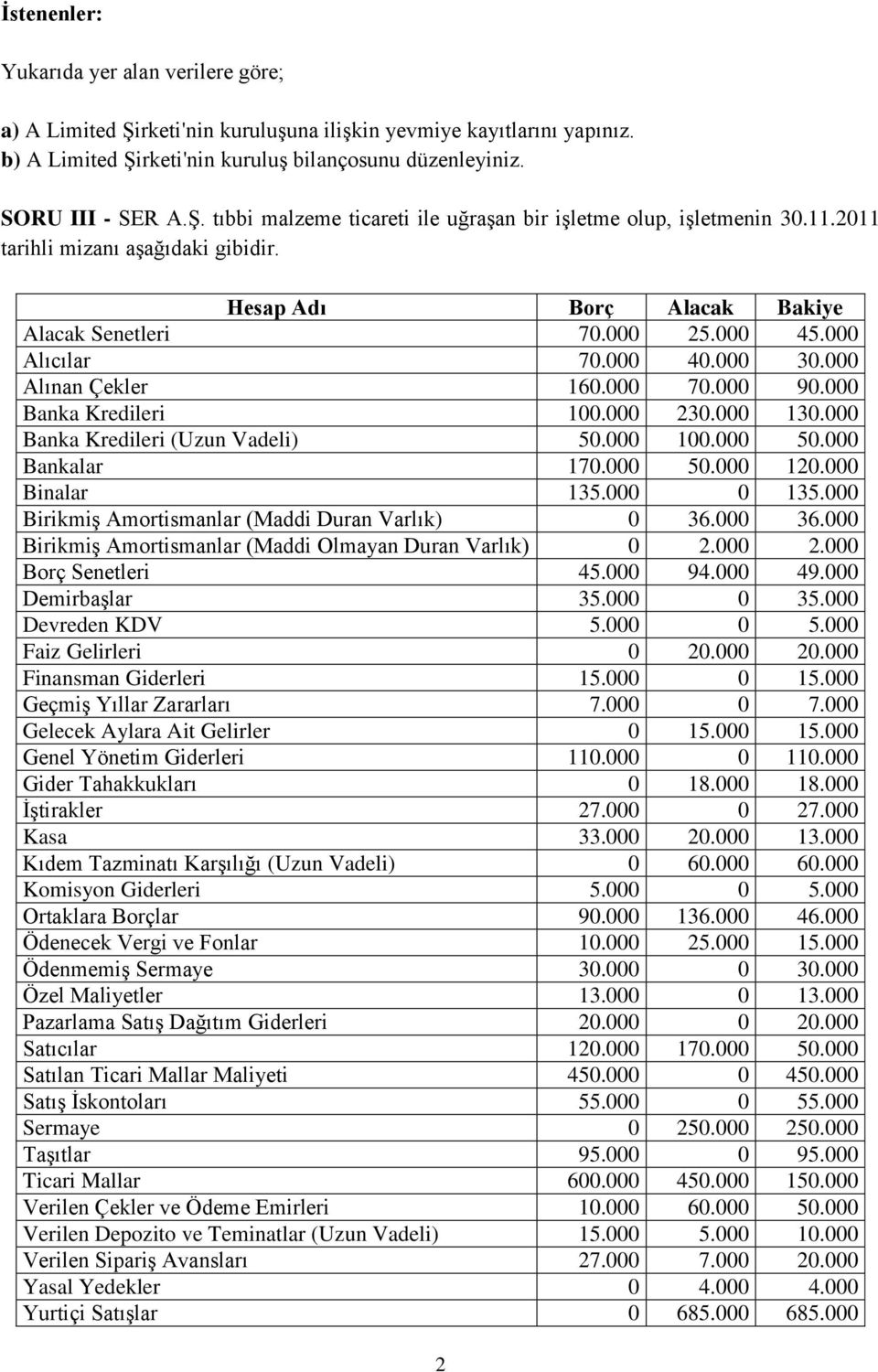 000 230.000 130.000 Banka Kredileri (Uzun Vadeli) 50.000 100.000 50.000 Bankalar 170.000 50.000 120.000 Binalar 135.000 0 135.000 Birikmiş Amortismanlar (Maddi Duran Varlık) 0 36.000 36.