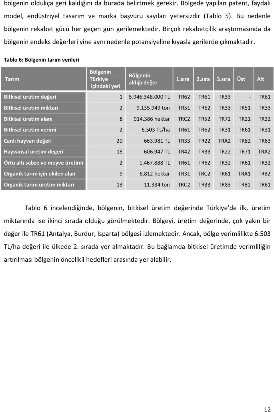 Tablo 6: Bölgenin tarım verileri Tarım Bölgenin Türkiye içindeki yeri Bölgenin aldığı değer 1.sıra 2.sıra 3.sıra Üst Bitkisel üretim değeri 1 5.946.348.