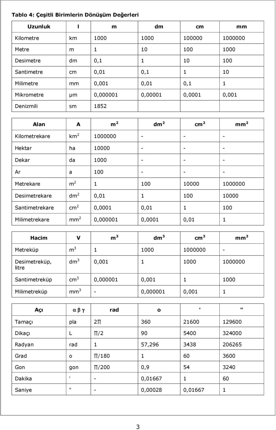 m 2 1 100 10000 1000000 Desimetrekare dm 2 0,01 1 100 10000 Santimetrekare cm 2 0,0001 0,01 1 100 Milimetrekare mm 2 0,000001 0,0001 0,01 1 Hacim V m 3 dm 3 cm 3 mm 3 Metreküp m 3 1 1000 1000000 -