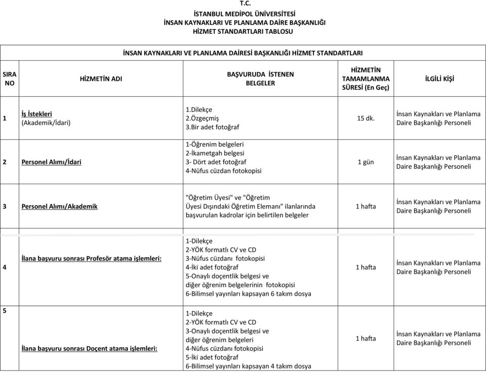 2 Personel Alımı/İdari 1-Öğrenim belgeleri 2-İkametgah belgesi 3- Dört adet fotoğraf 4-Nüfus cüzdan fotokopisi 1 gün 3 Personel Alımı/Akademik "Öğretim Üyesi" ve "Öğretim Üyesi Dışındaki Öğretim