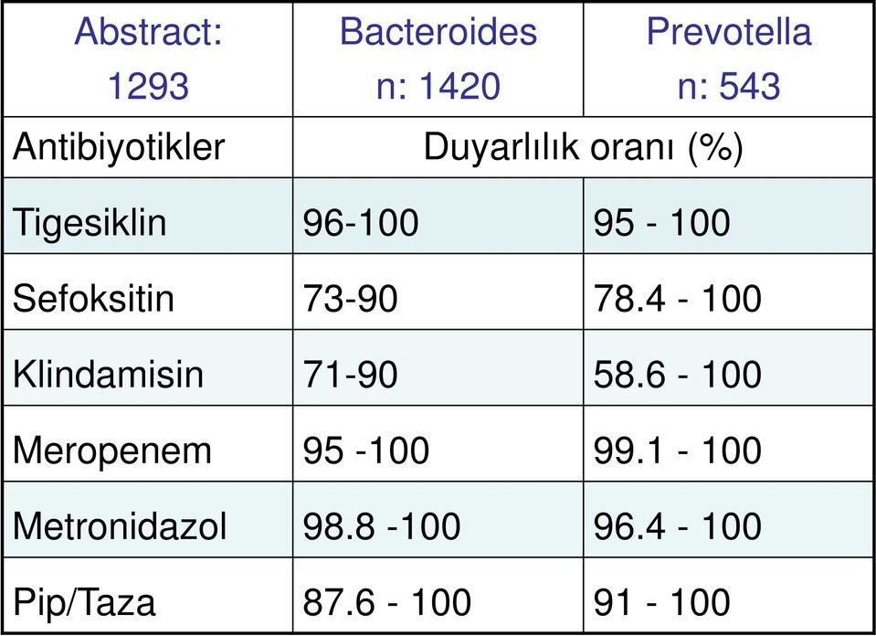 Sefoksitin 73-90 78.4-100 Klindamisin 71-90 58.