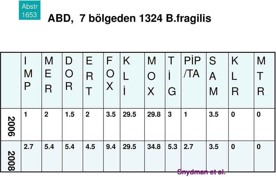 G PİP /TA S A M K L R M T R 2006 2008 1 2 1.5 2 3.5 29.