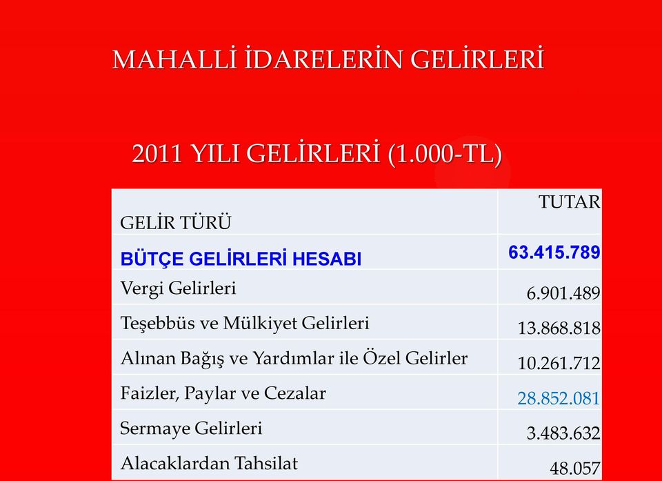 489 Teşebbüs ve Mülkiyet Gelirleri 13.868.