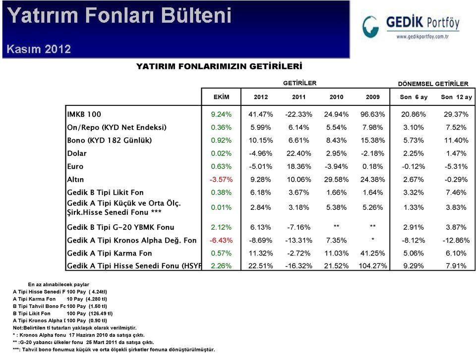 31% Altın -3.57% 9.28% 10.06% 29.58% 24.38% 2.67% -0.29% Gedik B Tipi Likit Fon 0.38% 6.18% 3.67% 1.66% 1.64% 3.32% 7.46% Gedik A Tipi Küçük ve Orta Ölç. Şirk. Fonu *** 0.01% 2.84% 3.18% 5.38% 5.