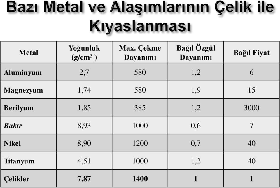 580 1,2 6 Magnezyum 1,74 580 1,9 15 Berilyum 1,85 385 1,2