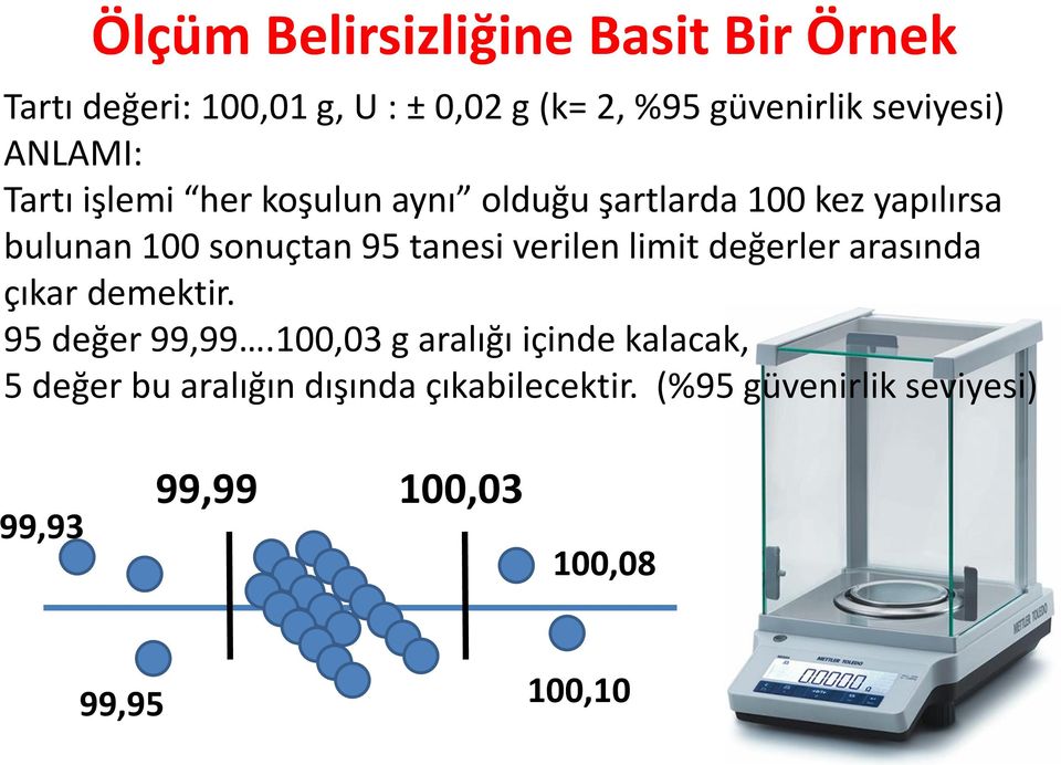 95 tanesi verilen limit değerler arasında çıkar demektir. 95 değer 99,99.