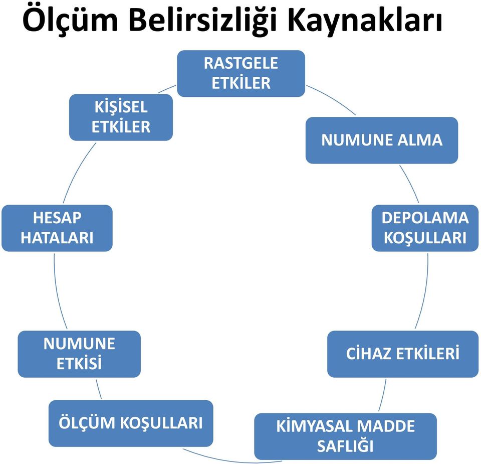 HATALARI DEPOLAMA KOŞULLARI NUMUNE ETKİSİ