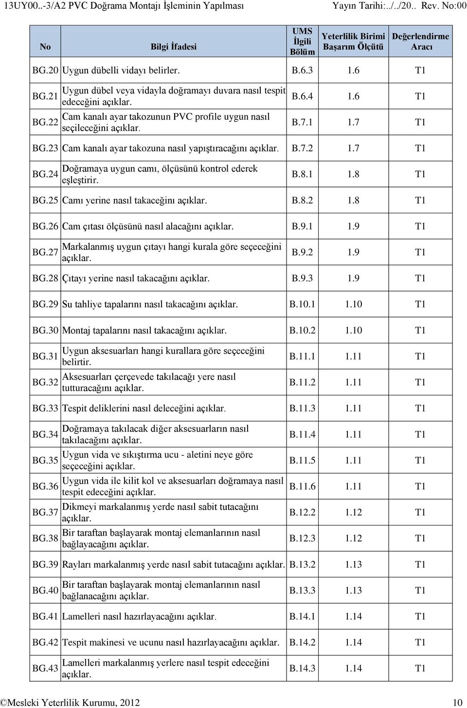 23 Cam kanalı ayar takozuna nasıl yapıştıracağını B.7.2 1.7 T1 BG.24 Doğramaya uygun camı, ölçüsünü kontrol ederek eşleştirir. B.8.1 1.8 T1 BG.25 Camı yerine nasıl takaceğinı B.8.2 1.8 T1 BG.26 Cam çıtası ölçüsünü nasıl alacağını B.