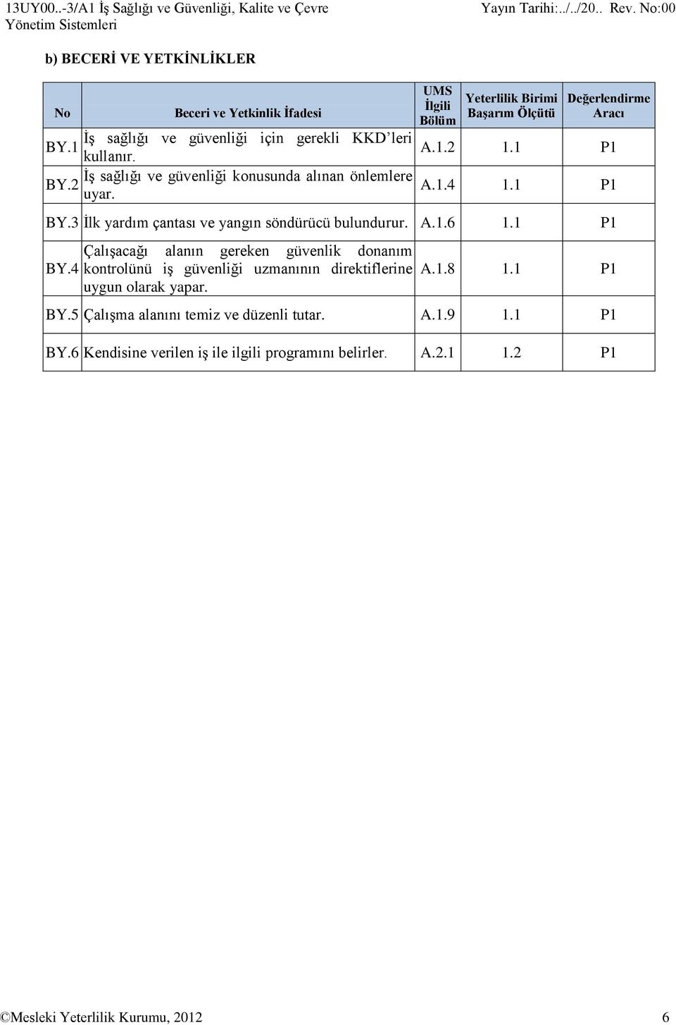 Değerlendirme Aracı İş sağlığı ve güvenliği için gerekli KKD leri BY.1 A.1.2 kullanır. 1.1 P1 İş sağlığı ve güvenliği konusunda alınan önlemlere BY.2 A.1.4 uyar. 1.1 P1 BY.