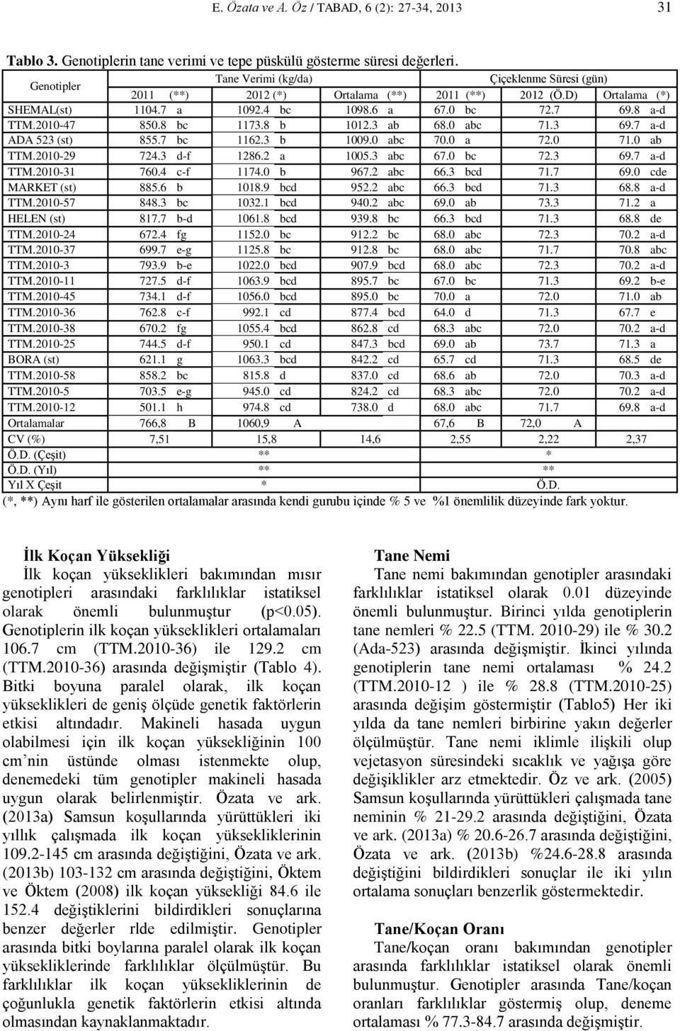 8 bc 1173.8 b 1012.3 ab 68.0 abc 71.3 69.7 a-d ADA 523 (st) 855.7 bc 1162.3 b 1009.0 abc 70.0 a 72.0 71.0 ab TTM.2010-29 724.3 d-f 1286.2 a 1005.3 abc 67.0 bc 72.3 69.7 a-d TTM.2010-31 760.4 c-f 1174.