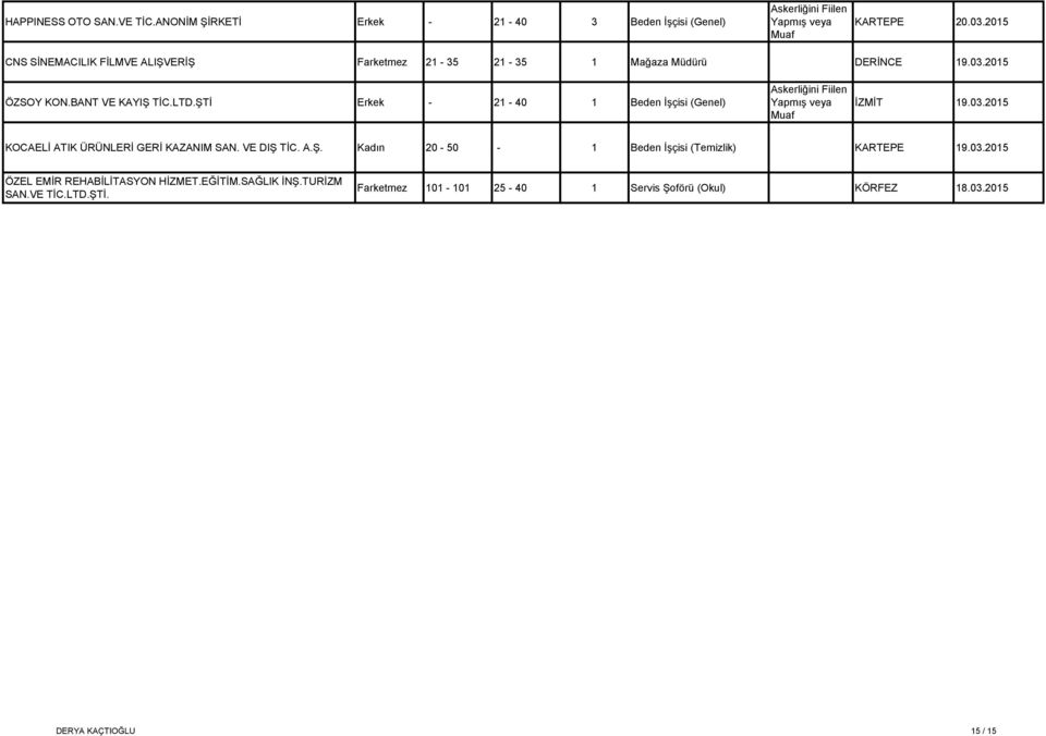 ŞTİ Erkek - 21-40 1 Beden İşçisi (Genel) İZMİT 19.03.2015 KOCAELİ ATIK ÜRÜNLERİ GERİ KAZANIM SAN. VE DIŞ TİC. A.Ş. Kadın 20-50 - 1 Beden İşçisi (Temizlik) KARTEPE 19.