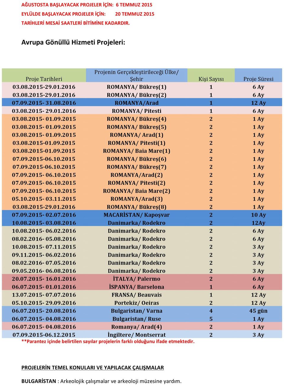 09.2015 31.08.2016 ROMANYA/Arad 1 12 Ay 03.08.2015 29.01.2016 ROMANYA/ Pitesti 1 6 Ay 03.08.2015 01.09.2015 ROMANYA/ Bükreş(4) 2 1 Ay 03.08.2015 01.09.2015 ROMANYA/ Bükreş(5) 2 1 Ay 03.08.2015 01.09.2015 ROMANYA/ Arad(1) 2 1 Ay 03.