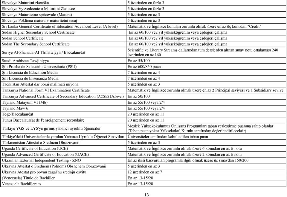 Secondary School Certificate En az 60/100 ve2 yıl yükseköğrenim veya eşdeğeri çalışma Sudan School Certificate En az 60/100 ve2 yıl yükseköğrenim veya eşdeğeri çalışma Sudan The Secondary School