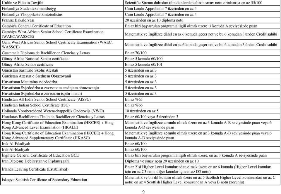 ilgili olmak üzere 3 konuda A seviyesinde puan Gambiya West African Senior School Certificate Examination (WAEC,WASSCE) Matematik ve İngilizce dâhil en az 6 konuda geçer not ve bu 6 konudan 3'ünden