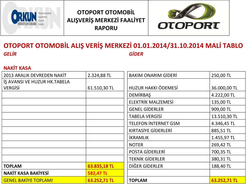 222,00 TL ELEKTRİK MALZEMESİ 135,00 TL GENEL GİDERLER 909,00 TL TABELA VERGİSİ 13.510,30 TL TELEFON İNTERNET GSM 4.