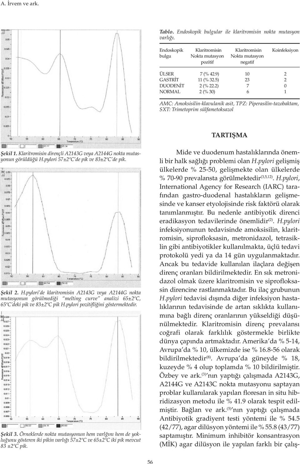 ) (% 30) 10 3 7 6 0 1 AMC: Amoksisilin-klavulanik asit, TPZ: Piperasilin-tazobaktam, SXT: Trimetoprim sülfametoksazol TARTIŞMA Şekil 1.