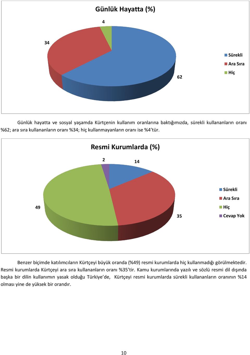 Resmi Kurumlarda (%) 2 4 49 3 Sürekli Ara Sıra Hiç Cevap Yok Benzer biçimde katılımcıların Kürtçeyi büyük oranda (%49) resmi kurumlarda hiç kullanmadığı