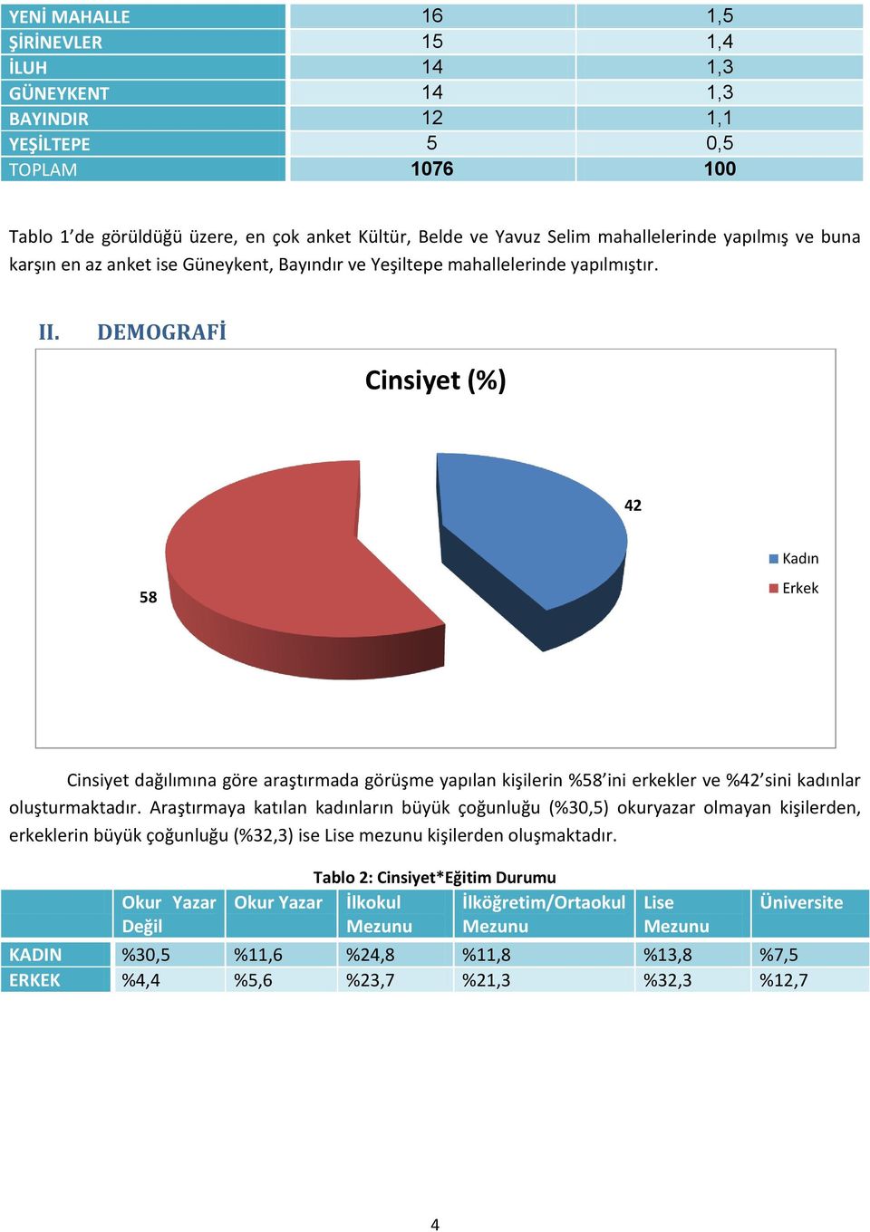 DEMOGRAFİ Cinsiyet (%) 42 8 Kadın Erkek Cinsiyet dağılımına göre araştırmada görüşme yapılan kişilerin %8 ini erkekler ve %42 sini kadınlar oluşturmaktadır.