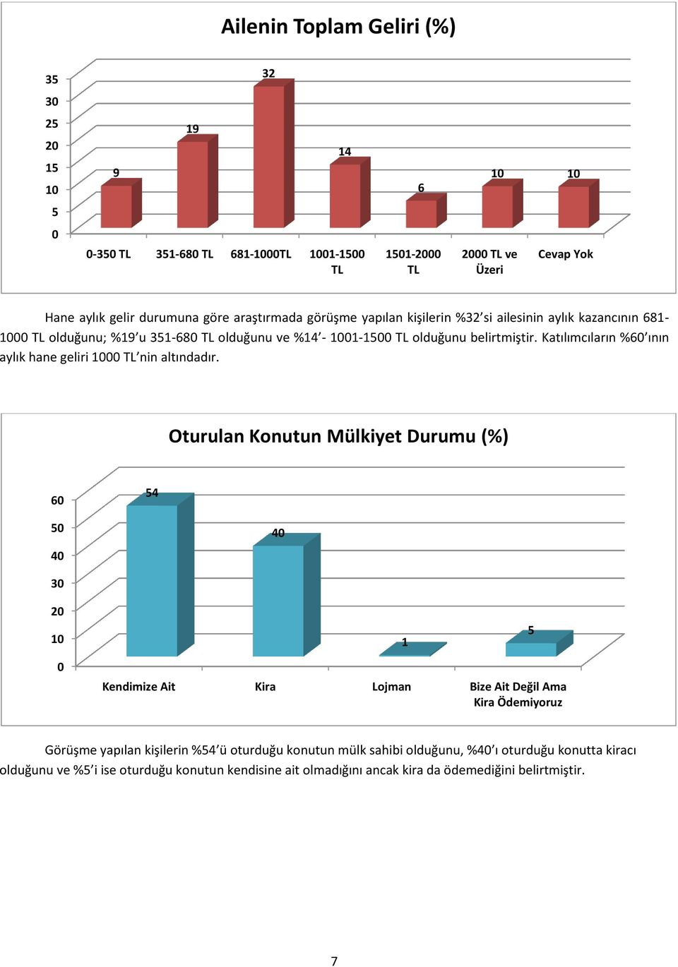 Katılımcıların %6 ının aylık hane geliri TL nin altındadır.